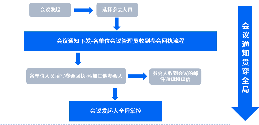 如何有效管理远程数字会议中的通知流程？