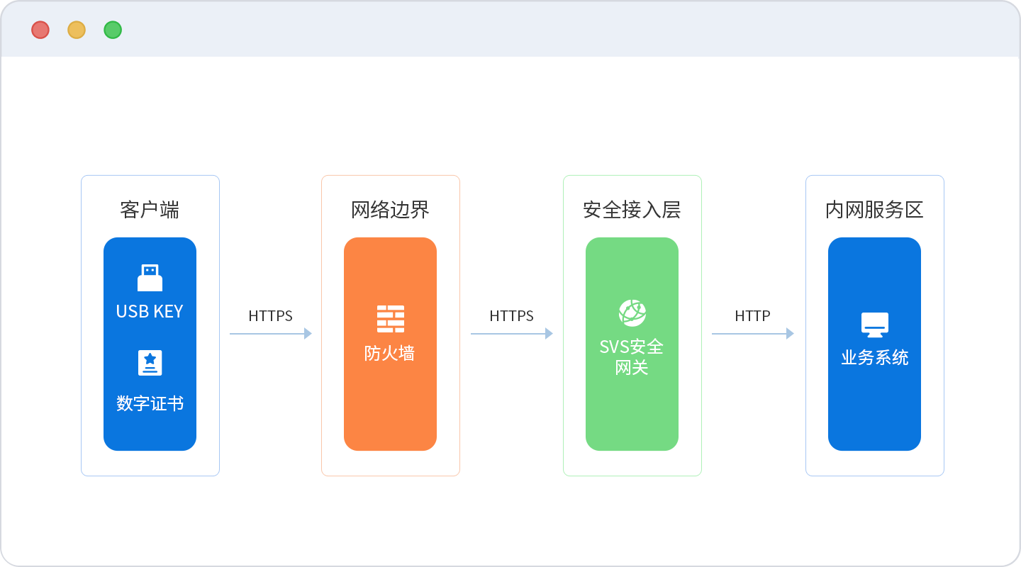 数据传输防护
