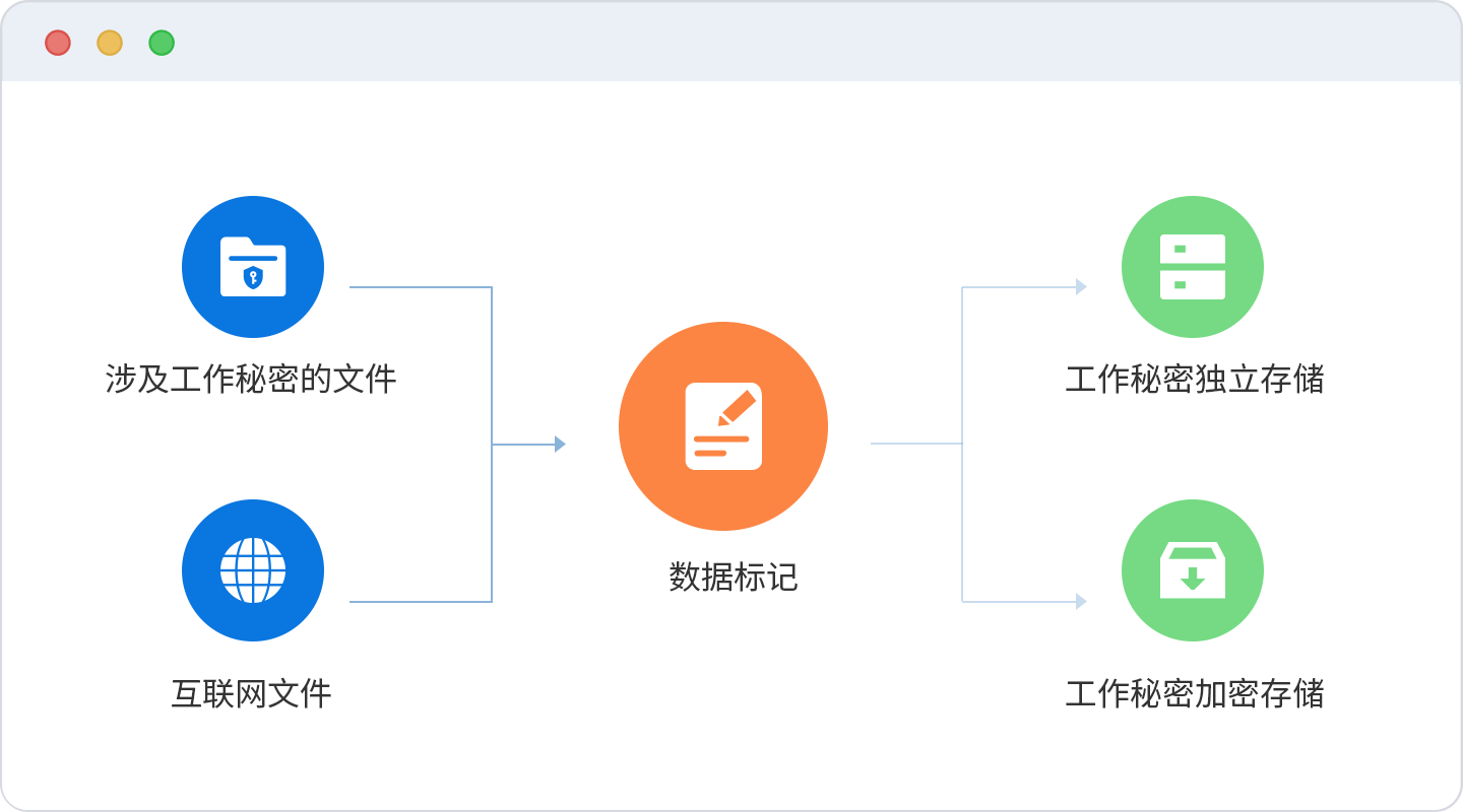 数据存储与备份