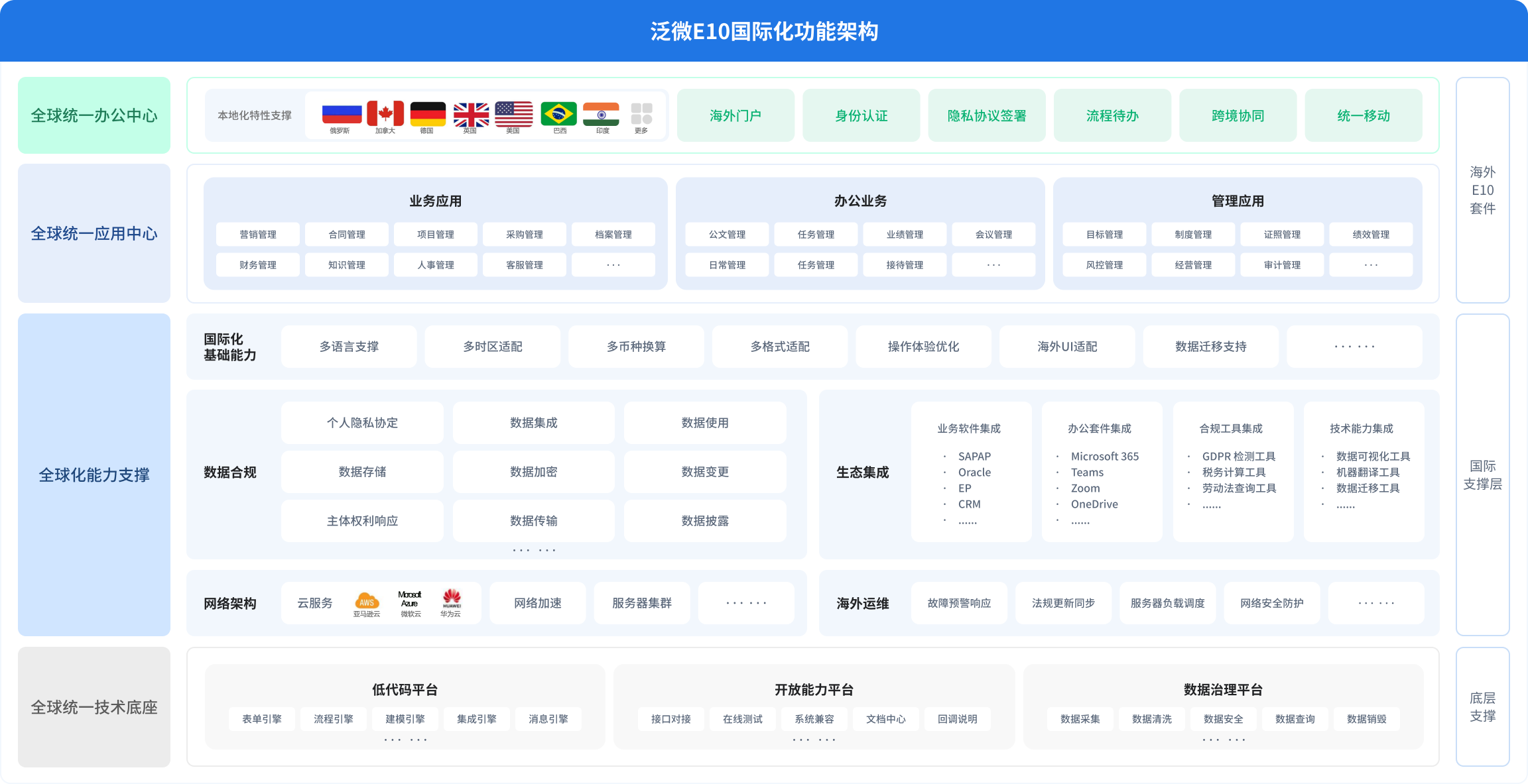 泛微中企出海数智化方案架构图