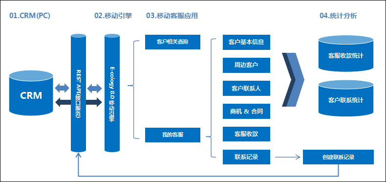 泛微OA系统移动客服管理 泛微OA系统移动客服管理