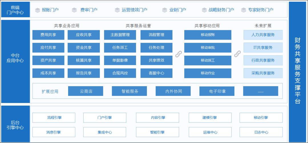 泛微OA系统财务共享服务平台