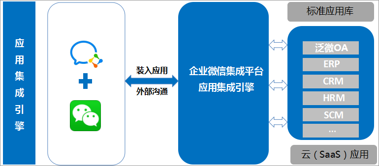 泛微OA系统集成企业微信