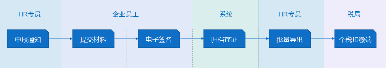 泛微OA系统个税专项扣除管理 泛微OA系统个税专项扣除管理