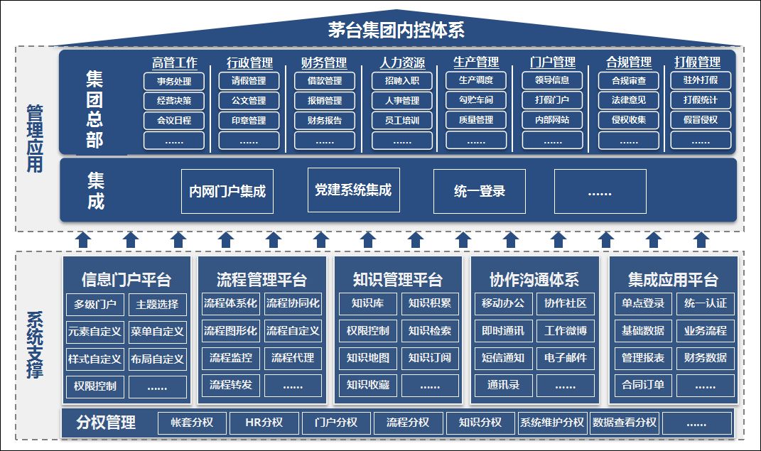 泛微OA系统以内控为核心的协同办公平台