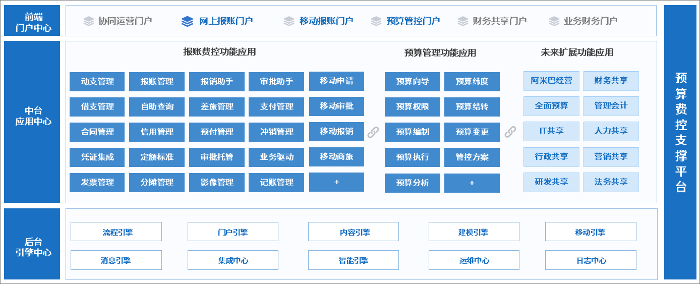 泛微OA系统全面预算费控管理方案