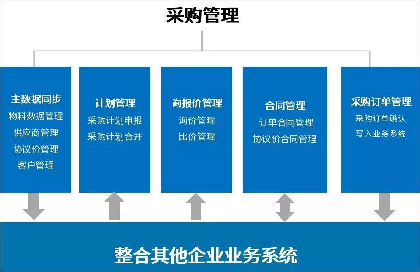 泛微OA系统集中采购平台 泛微OA系统集中采购平台
