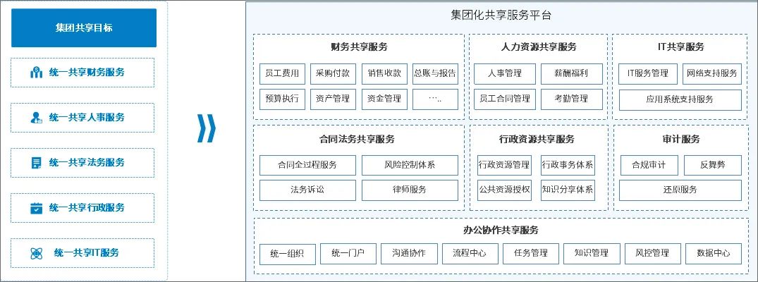 泛微集团化共享服务平台解决方案