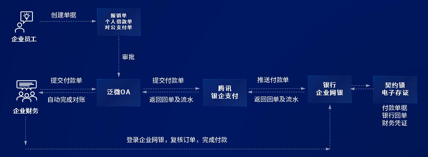 泛微与腾讯达成合作，助力企业快速连接银行服务，支持企业数字化升级(图2)