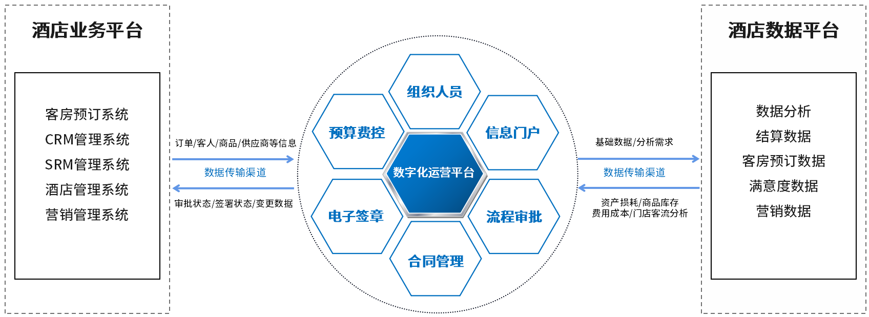 大型酒店数字化运营平台:人员,业务,资源统一管,降本提效,满意服务